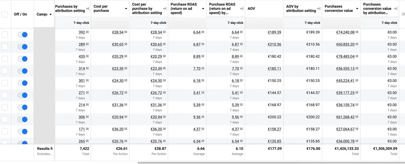 Meta Ads Manager: 7,422 purchases, €1.43M purchase value, 6.66 ROAS